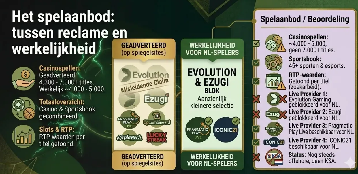 Instasino spelaanbod claim versus werkelijkheid en het Evolution-blok voor NL-spelers